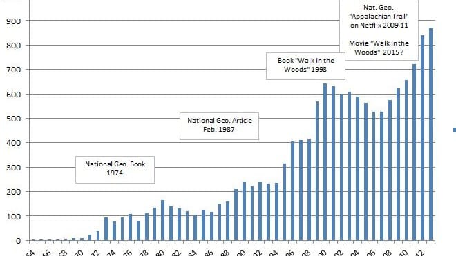 A graph shows statistics for hikers on the Appalachian Trail.