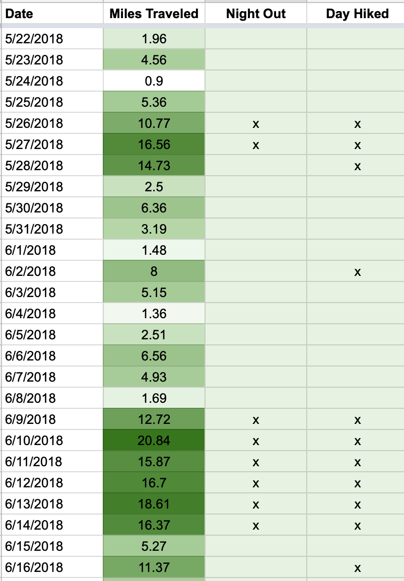 Screen shot of a spreadsheet with daily mileage