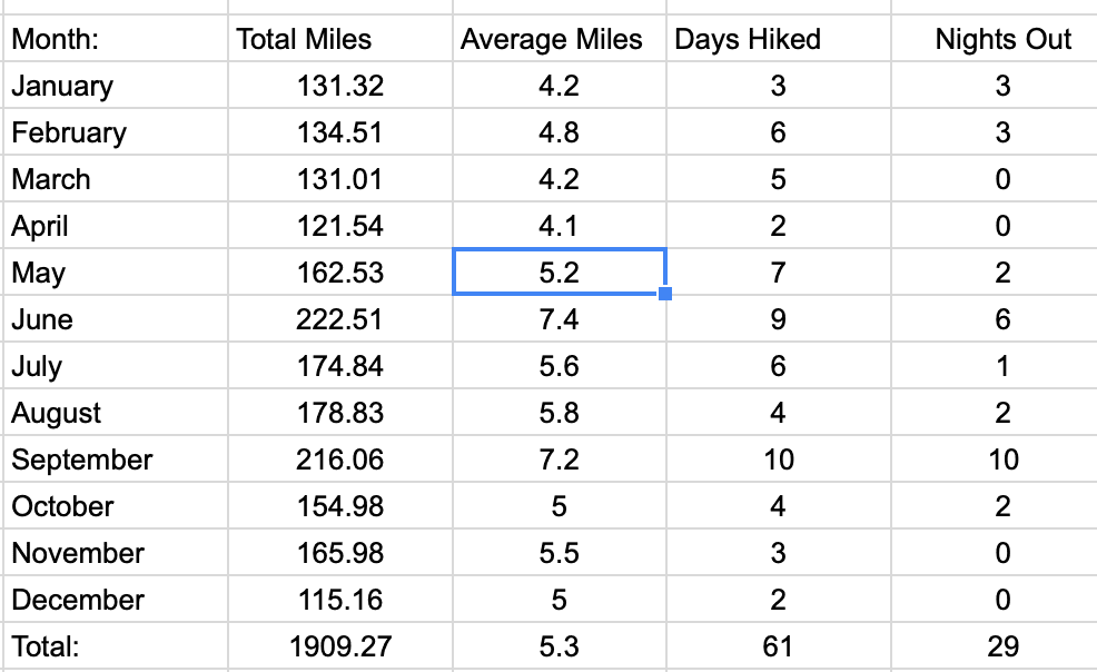 Screen Shot of daily mileage goals spreadsheet