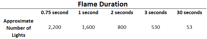 A chart for the flame duration of a BIC Mini lighter.