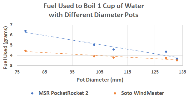 graph of fuel efficiency with different diameter pots