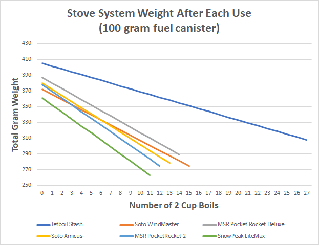 A graph of six backpacking stoves weight after each use with 100 gram fuel canisters.