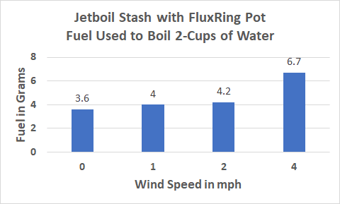 A graph of the Jetboil Stash fuel usage in different wind speeds.