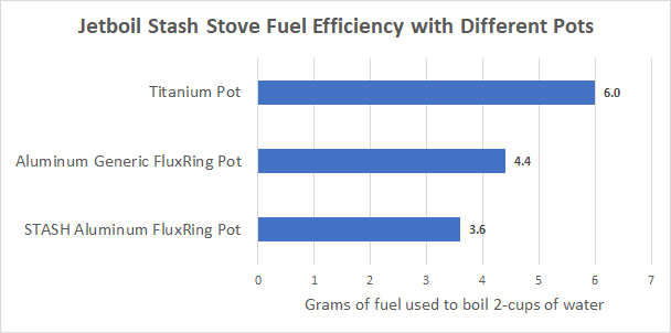 A graph of the Jetboil Stash fuel efficiency with different pots.