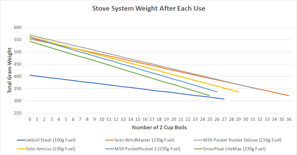 A graph of six backpacking stoves weight after each use.