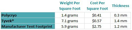 a graph of how many grams different tents weigh