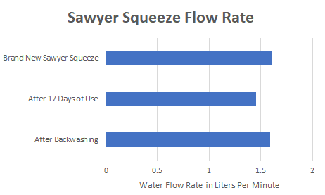 Sawyer Squeeze Flow Rate chart